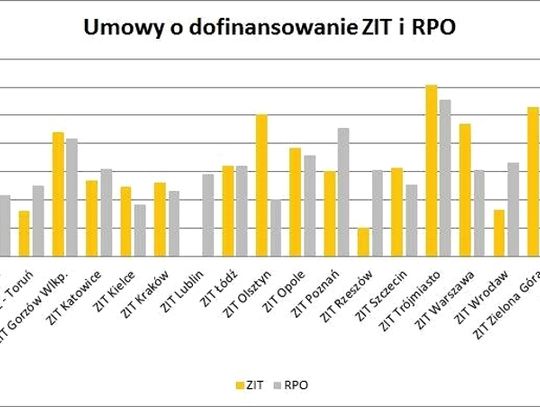 Dotacje unijne. Pomorskie najaktywniejsze w zdobywaniu funduszy.