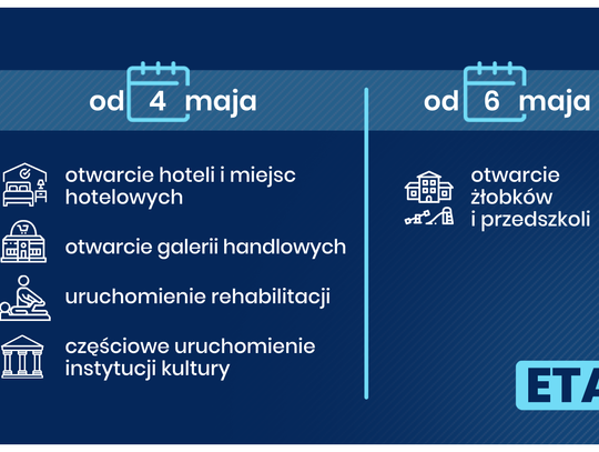 Odmrażanie gospodarki. Po majówce wdrażanie kolejnego etapu
