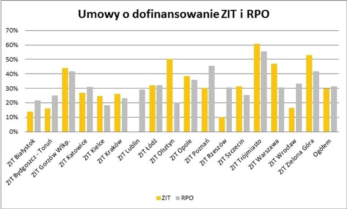 Dotacje unijne. Pomorskie najaktywniejsze w zdobywaniu funduszy.